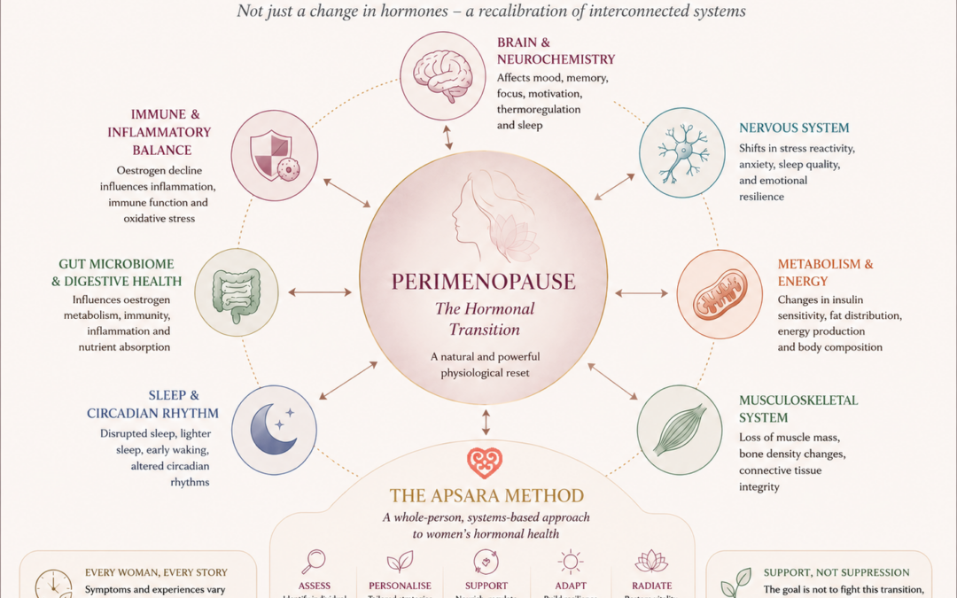 Perimenopause: The Great Reset